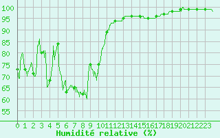 Courbe de l'humidit relative pour Biscarrosse (40)