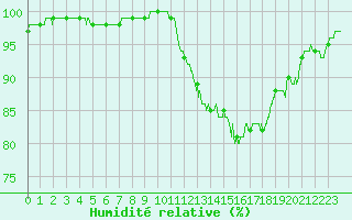 Courbe de l'humidit relative pour Lyon - Saint-Exupry (69)