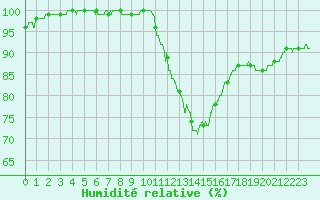 Courbe de l'humidit relative pour Chartres (28)