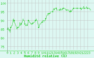 Courbe de l'humidit relative pour La Roche-sur-Yon (85)