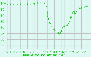 Courbe de l'humidit relative pour Bergerac (24)