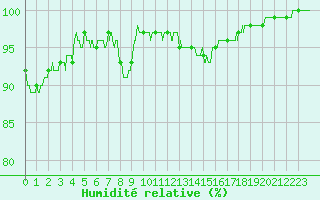 Courbe de l'humidit relative pour Luxeuil (70)
