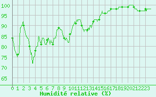 Courbe de l'humidit relative pour Quimper (29)