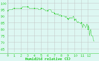 Courbe de l'humidit relative pour Saint Maurice (54)