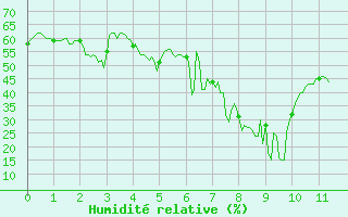 Courbe de l'humidit relative pour Pietralba (2B)