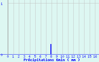 Diagramme des prcipitations pour Montourtier (53)