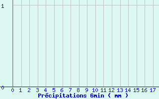 Diagramme des prcipitations pour Louzac-Saint-Andr (16)