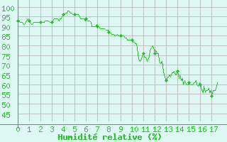 Courbe de l'humidit relative pour Autun (71)