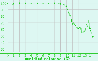 Courbe de l'humidit relative pour gletons (19)