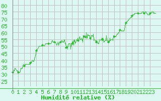 Courbe de l'humidit relative pour Alistro (2B)