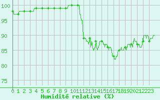 Courbe de l'humidit relative pour Grenoble/St-Etienne-St-Geoirs (38)