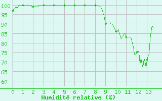 Courbe de l'humidit relative pour Ferrire-Laron (37)