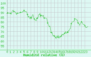 Courbe de l'humidit relative pour Caen (14)