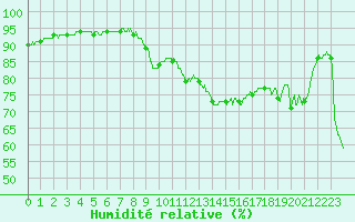 Courbe de l'humidit relative pour Cap Gris-Nez (62)