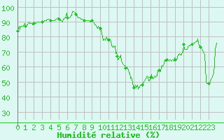 Courbe de l'humidit relative pour Auch (32)