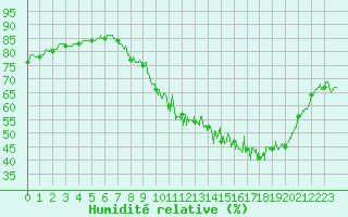 Courbe de l'humidit relative pour Langres (52) 