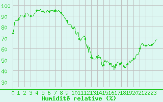 Courbe de l'humidit relative pour Chteauroux (36)