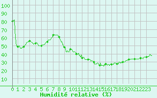 Courbe de l'humidit relative pour Aix-en-Provence (13)