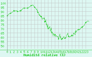 Courbe de l'humidit relative pour Limoges (87)