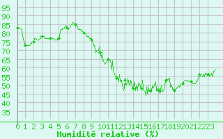 Courbe de l'humidit relative pour Mcon (71)