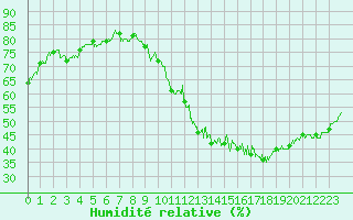 Courbe de l'humidit relative pour Ble / Mulhouse (68)