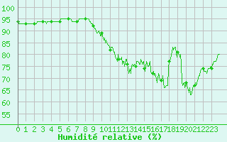 Courbe de l'humidit relative pour Saint-Nazaire (44)