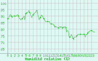Courbe de l'humidit relative pour Le Mans (72)
