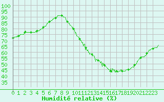 Courbe de l'humidit relative pour Angers-Beaucouz (49)