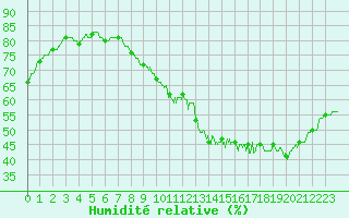 Courbe de l'humidit relative pour Ile d'Yeu - Saint-Sauveur (85)