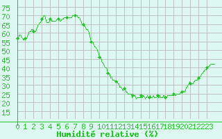 Courbe de l'humidit relative pour Nantes (44)