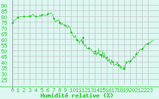 Courbe de l'humidit relative pour Lyon - Saint-Exupry (69)