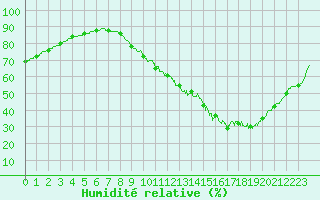 Courbe de l'humidit relative pour Le Bourget (93)