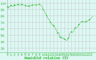 Courbe de l'humidit relative pour Bordeaux (33)