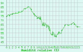 Courbe de l'humidit relative pour Mont-Saint-Vincent (71)