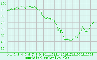 Courbe de l'humidit relative pour Montauban (82)
