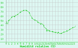Courbe de l'humidit relative pour Toulouse-Francazal (31)