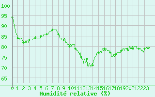 Courbe de l'humidit relative pour Lyon - Saint-Exupry (69)