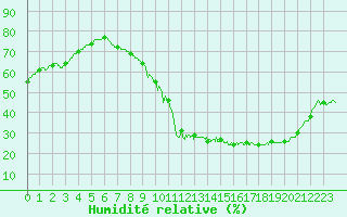 Courbe de l'humidit relative pour Colmar (68)