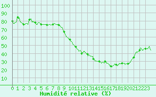 Courbe de l'humidit relative pour Gourdon (46)