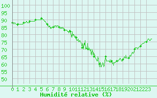 Courbe de l'humidit relative pour Toulouse-Francazal (31)
