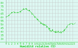 Courbe de l'humidit relative pour Melun (77)