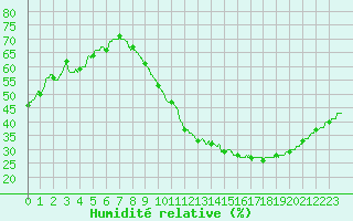 Courbe de l'humidit relative pour Cognac (16)