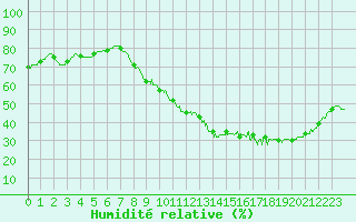 Courbe de l'humidit relative pour Poitiers (86)