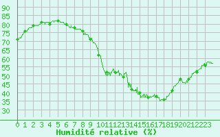 Courbe de l'humidit relative pour Angers-Beaucouz (49)