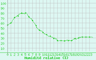 Courbe de l'humidit relative pour Montlimar (26)