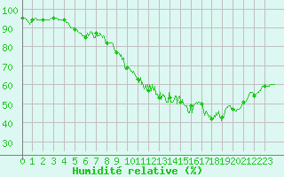 Courbe de l'humidit relative pour Langres (52) 