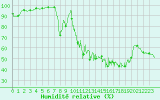 Courbe de l'humidit relative pour Mont-Saint-Vincent (71)