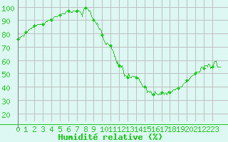 Courbe de l'humidit relative pour Evreux (27)
