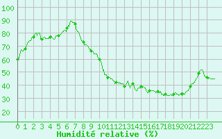 Courbe de l'humidit relative pour Angers-Marc (49)
