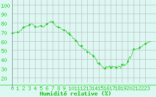 Courbe de l'humidit relative pour Chlons-en-Champagne (51)